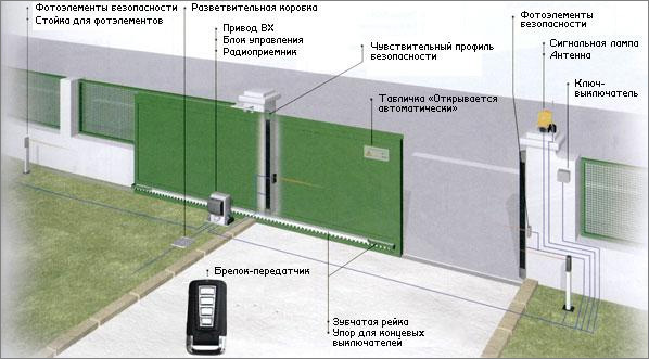 Электропривод и дистанционное управление к откатным воротам